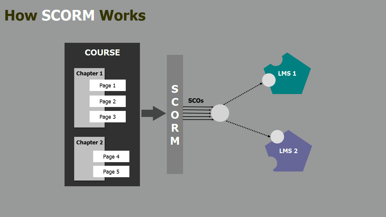 Scorm And E Learning Can Drupal Fit In Opensense Labs